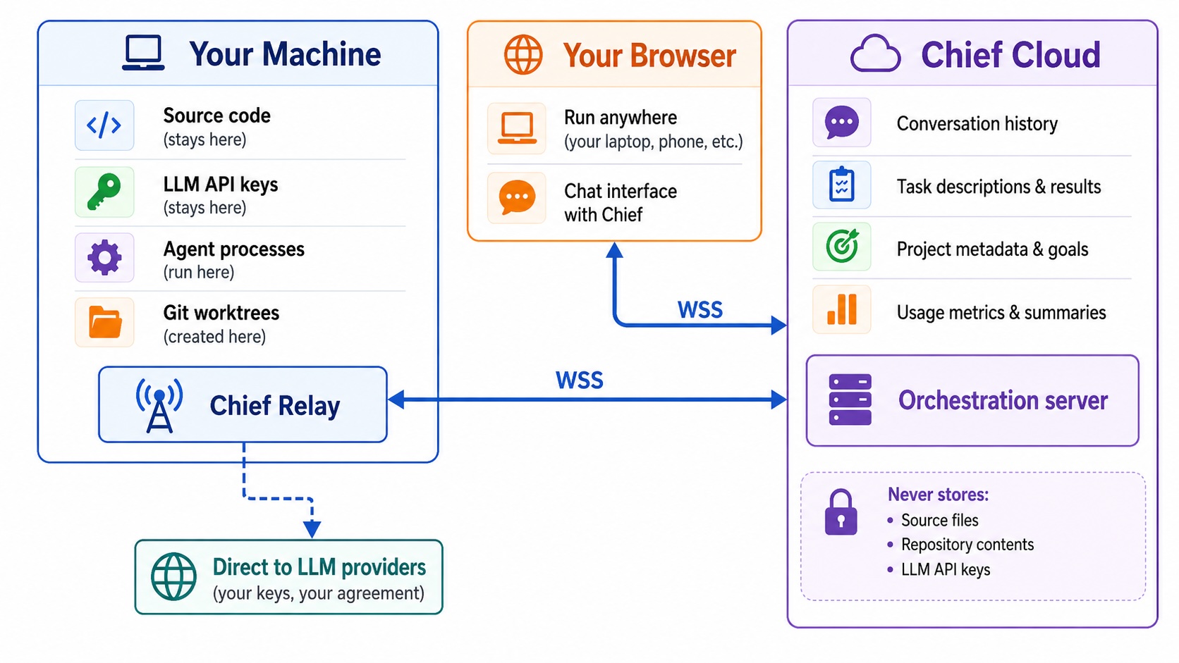 Data flow diagram showing how your machine connects to Chief Cloud: source code, API keys, and agent processes stay local while only orchestration metadata flows through the secure WebSocket connection